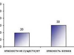 Фрагмент диаграммы с сайта фонда "Общественное мнение"