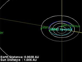 Траектории движения планет и астероида Апофиз-99942. В апреде 2029 года астероид подойдет максимально близко к нашей планете. Изображение Лаборатории реактивного движения NASA Траектории движения планет и астероида Апофиз-99942. В апреде 2029 года астероид подойдет максимально близко к нашей планете. Изображение Лаборатории реактивного движения NASA