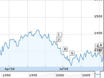 График индекса S&P 500 за последние полгода с сайта Google Finance