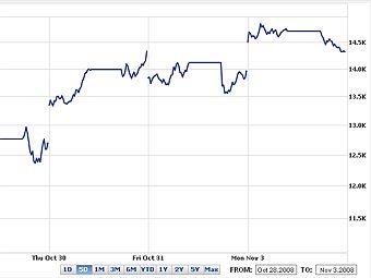   Hang Seng.   Yahoo! Finance