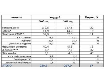 Оценка объемов рекламы в сферах распространения за 2008 год. Таблица с сайта АКАР